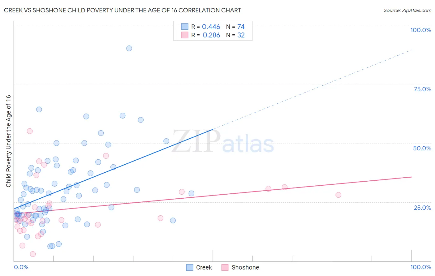 Creek vs Shoshone Child Poverty Under the Age of 16