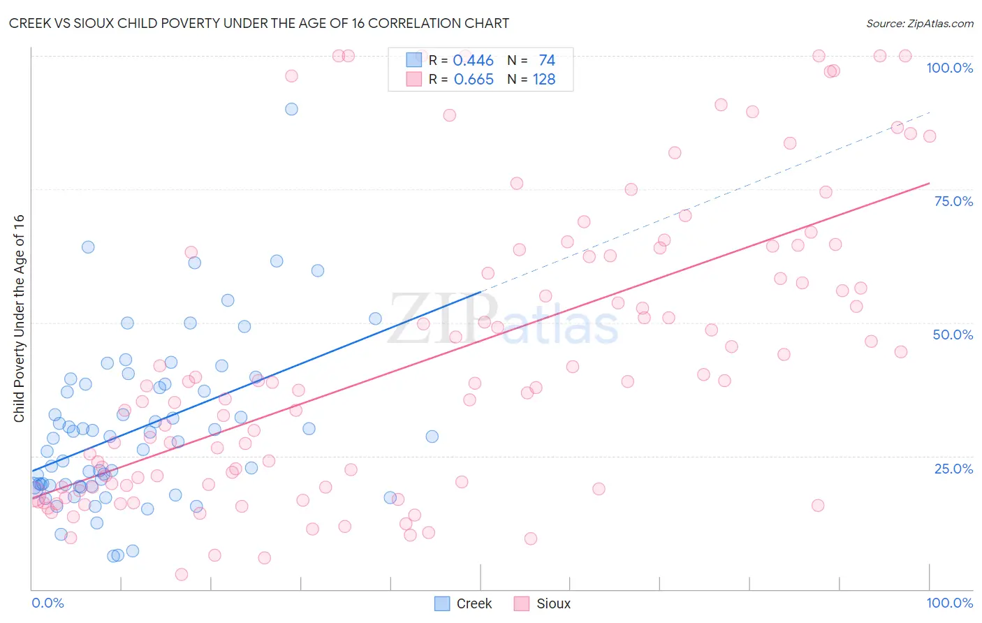 Creek vs Sioux Child Poverty Under the Age of 16