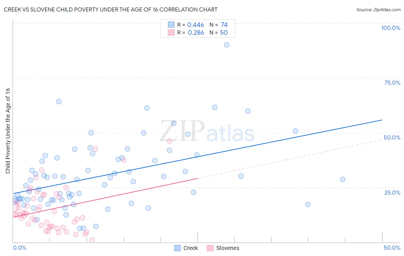 Creek vs Slovene Child Poverty Under the Age of 16