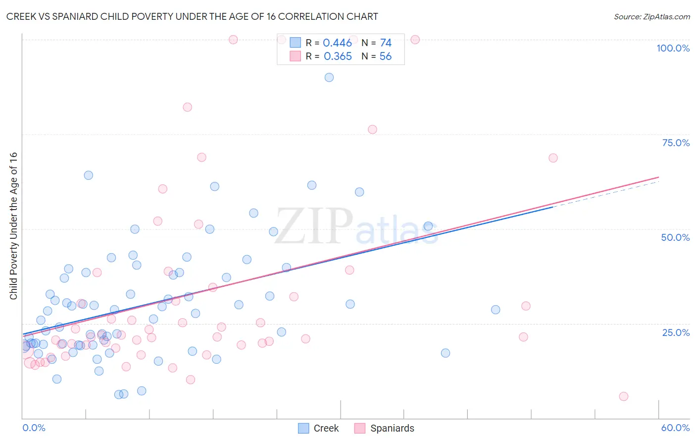 Creek vs Spaniard Child Poverty Under the Age of 16