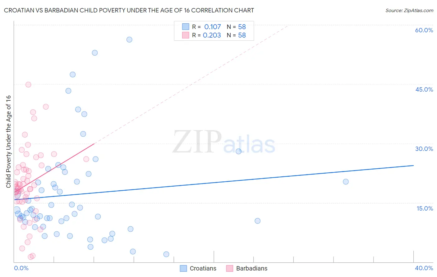 Croatian vs Barbadian Child Poverty Under the Age of 16