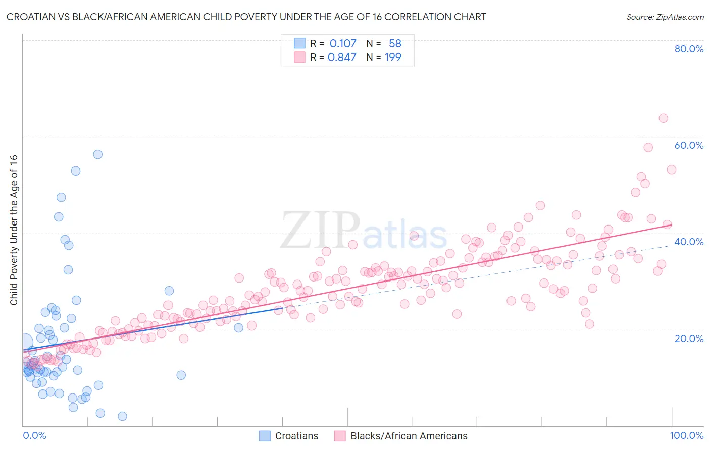 Croatian vs Black/African American Child Poverty Under the Age of 16