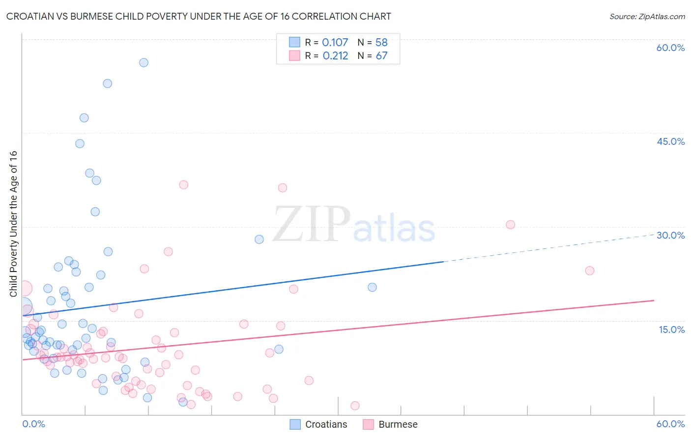 Croatian vs Burmese Child Poverty Under the Age of 16