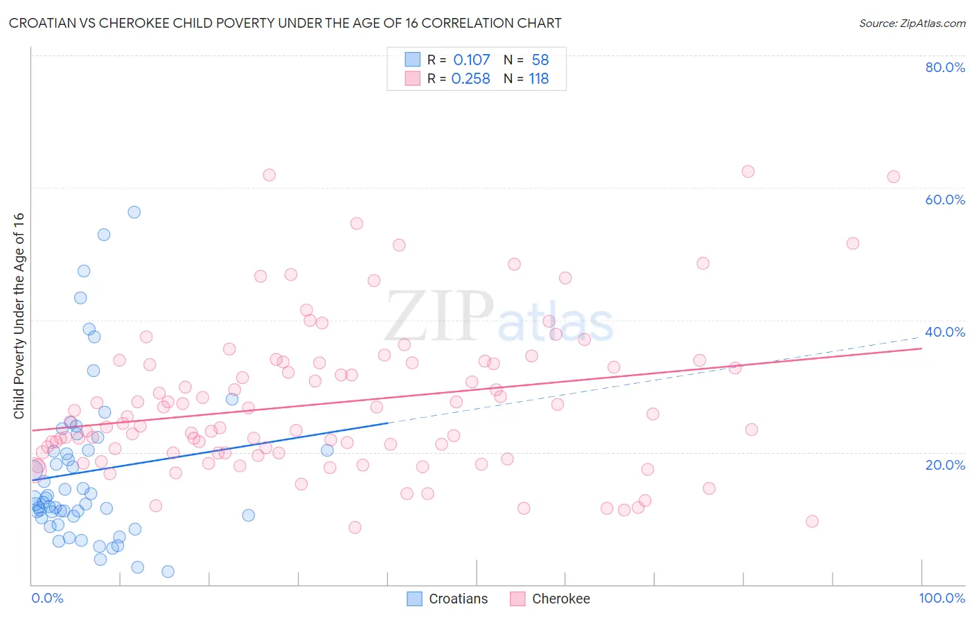 Croatian vs Cherokee Child Poverty Under the Age of 16