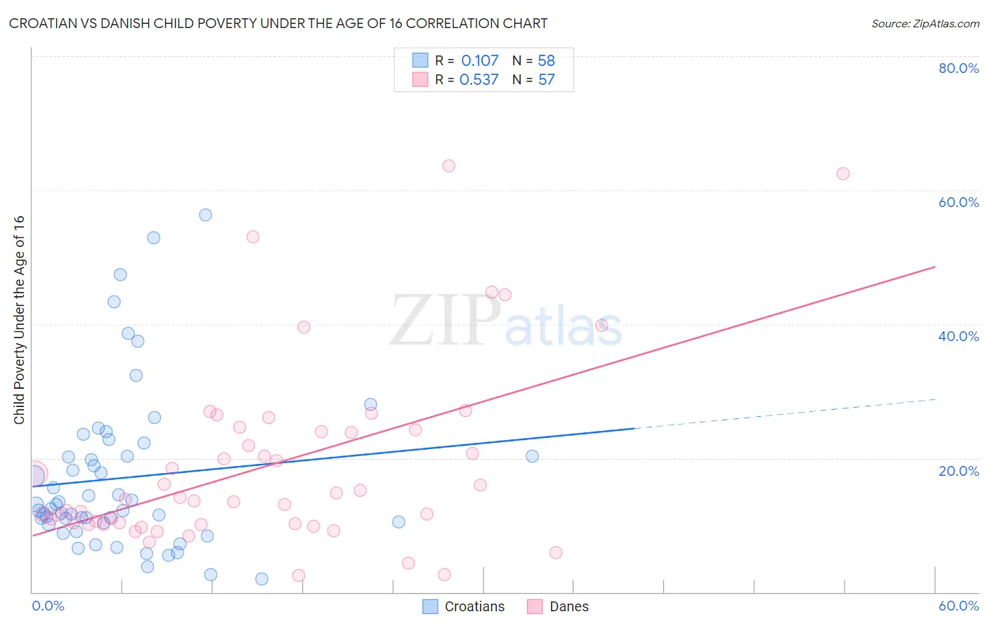 Croatian vs Danish Child Poverty Under the Age of 16