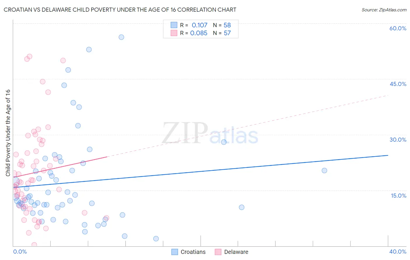 Croatian vs Delaware Child Poverty Under the Age of 16