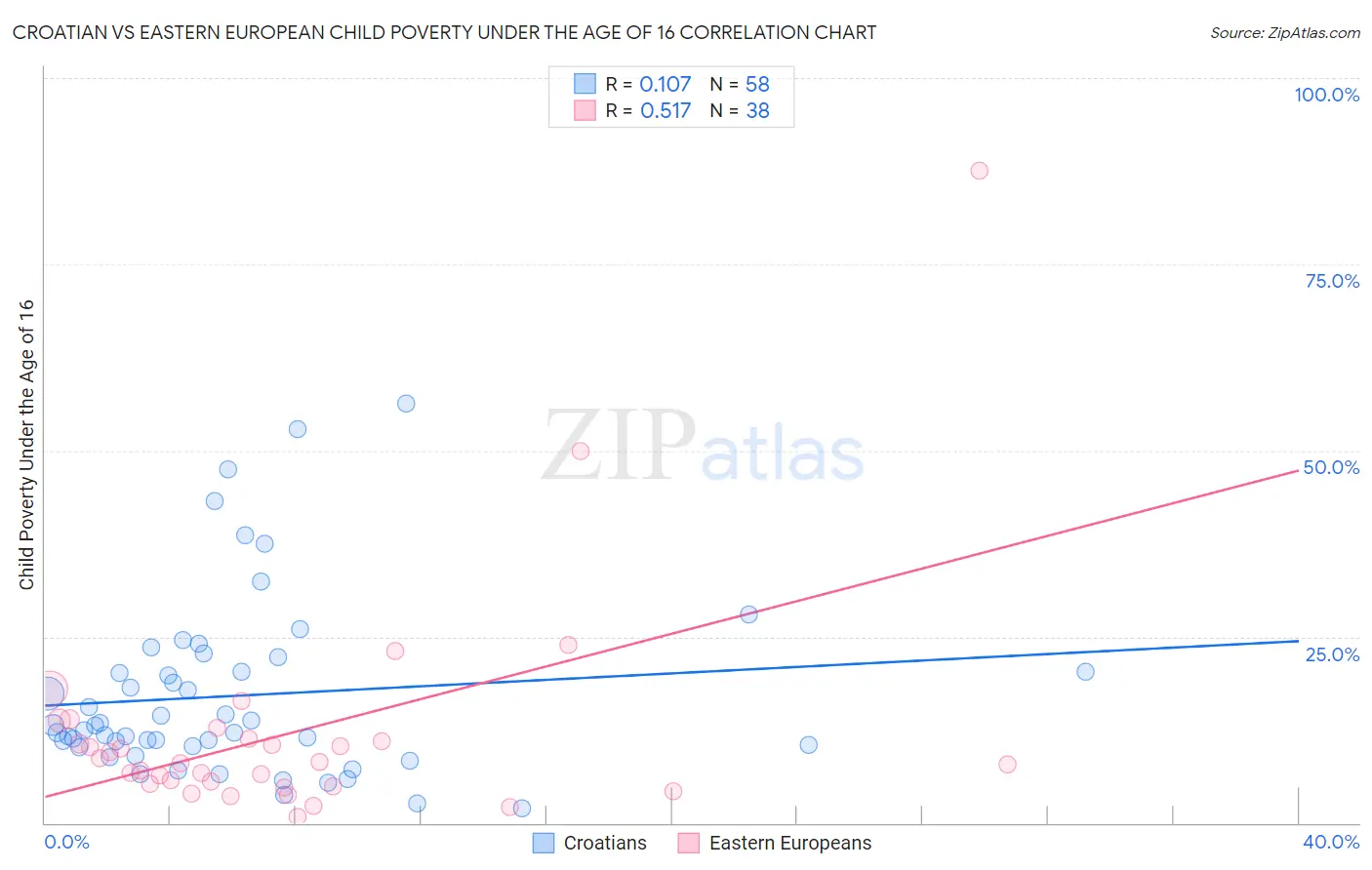 Croatian vs Eastern European Child Poverty Under the Age of 16