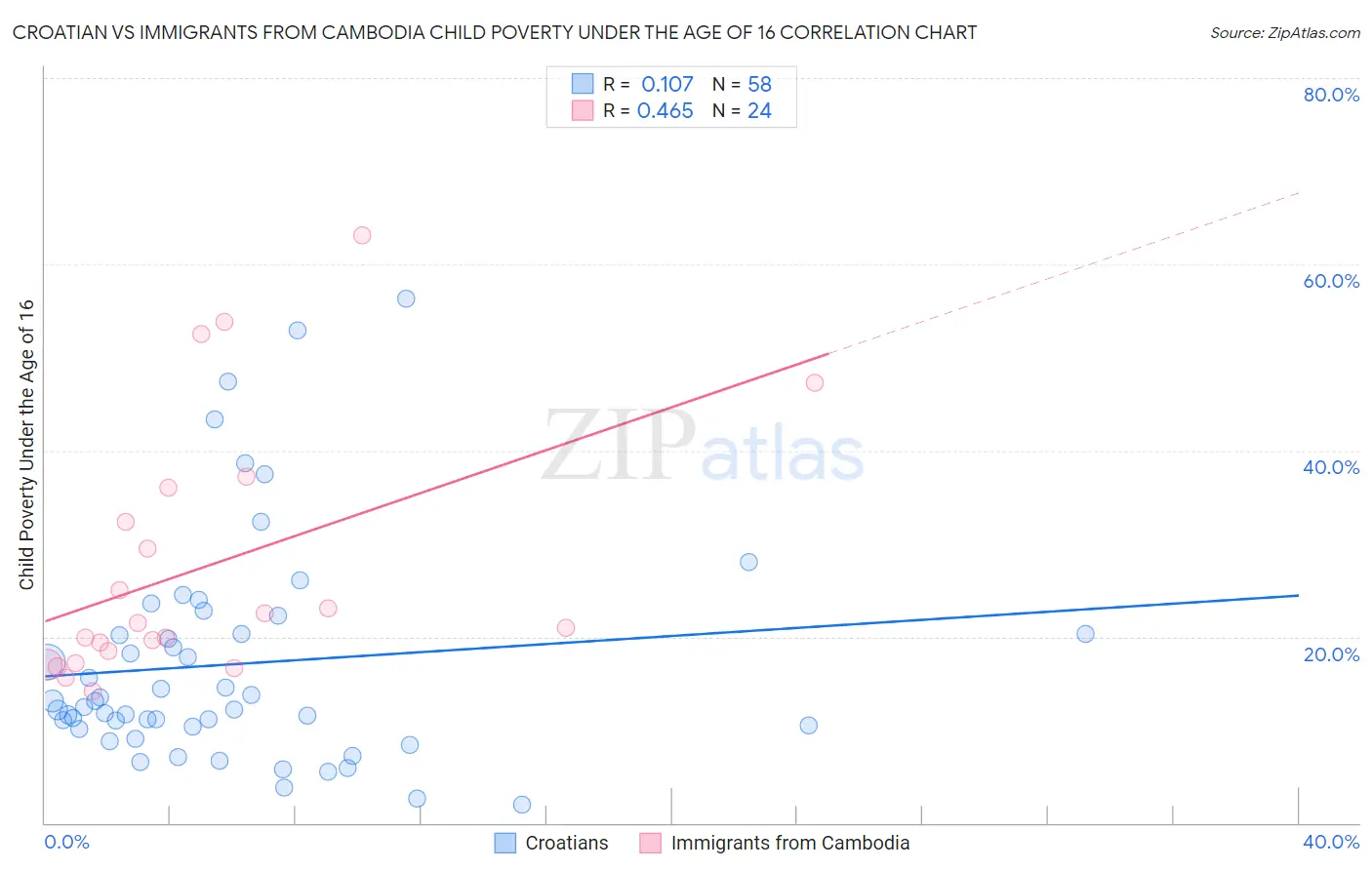 Croatian vs Immigrants from Cambodia Child Poverty Under the Age of 16