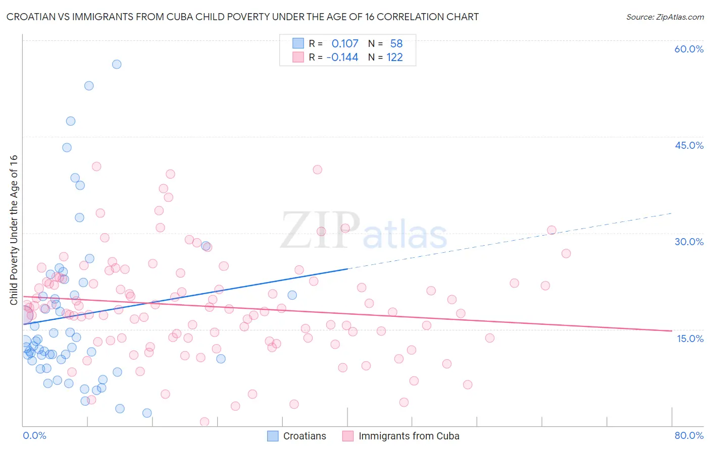 Croatian vs Immigrants from Cuba Child Poverty Under the Age of 16