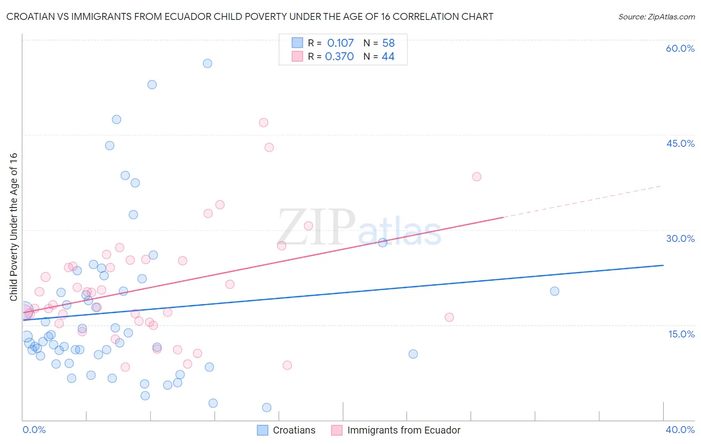 Croatian vs Immigrants from Ecuador Child Poverty Under the Age of 16