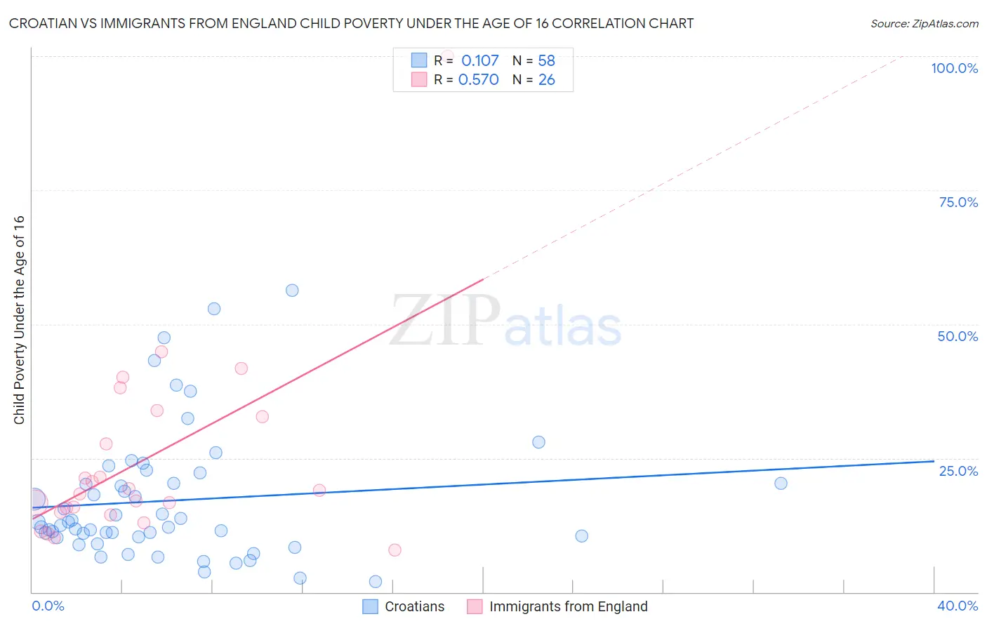 Croatian vs Immigrants from England Child Poverty Under the Age of 16