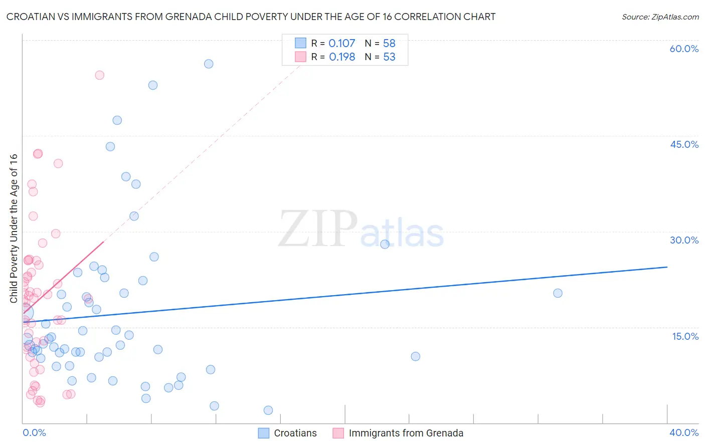 Croatian vs Immigrants from Grenada Child Poverty Under the Age of 16