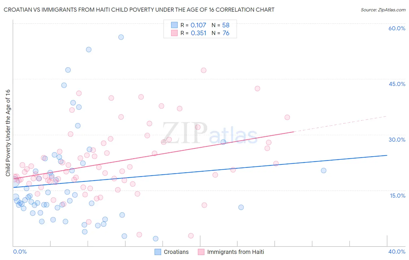 Croatian vs Immigrants from Haiti Child Poverty Under the Age of 16