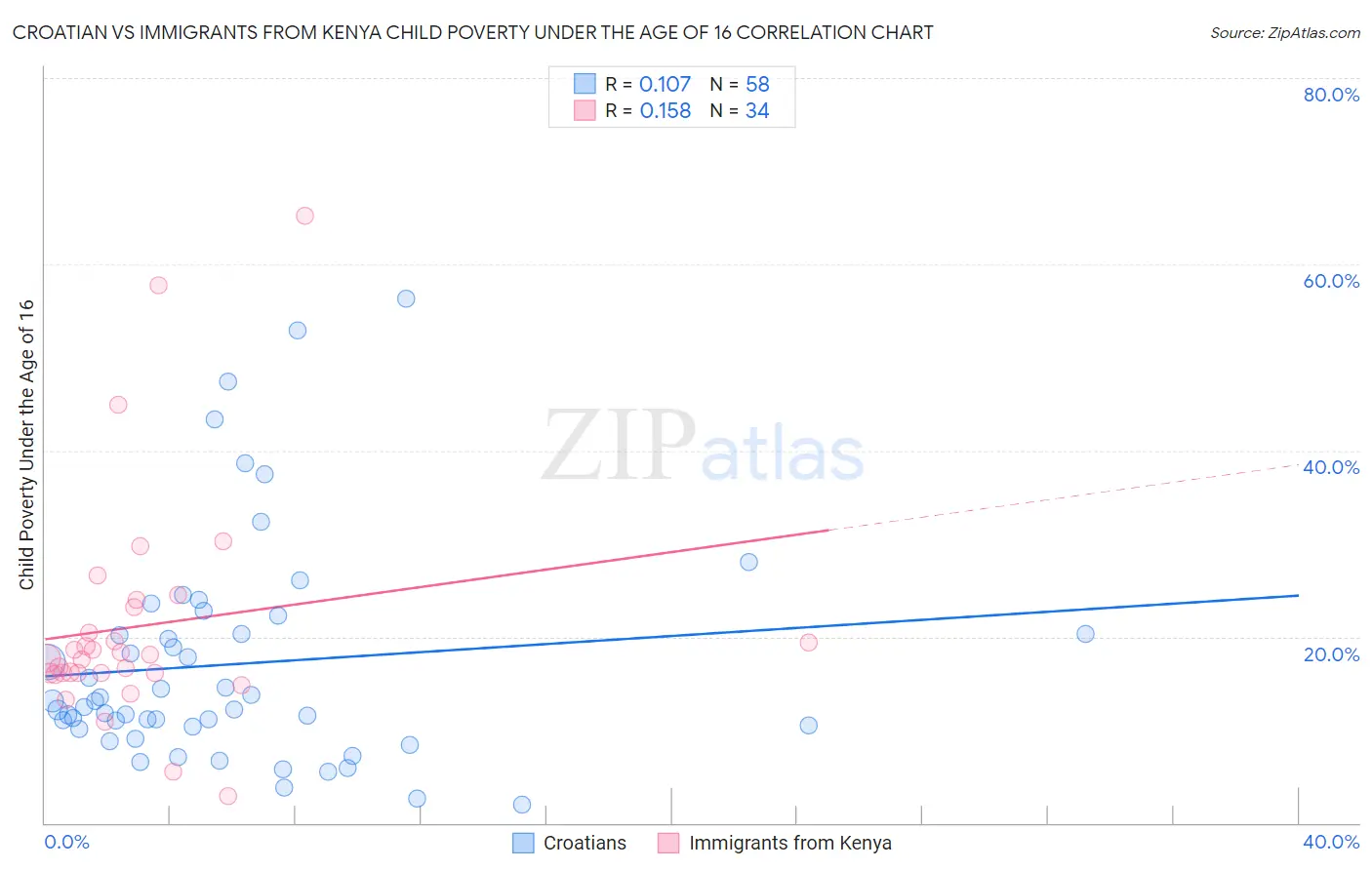 Croatian vs Immigrants from Kenya Child Poverty Under the Age of 16