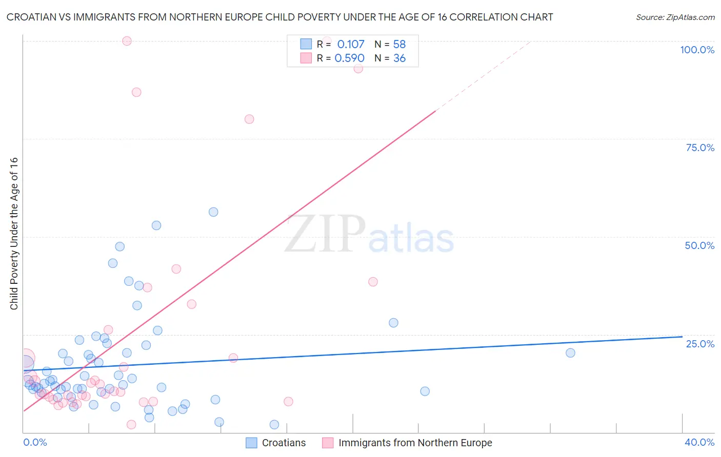 Croatian vs Immigrants from Northern Europe Child Poverty Under the Age of 16