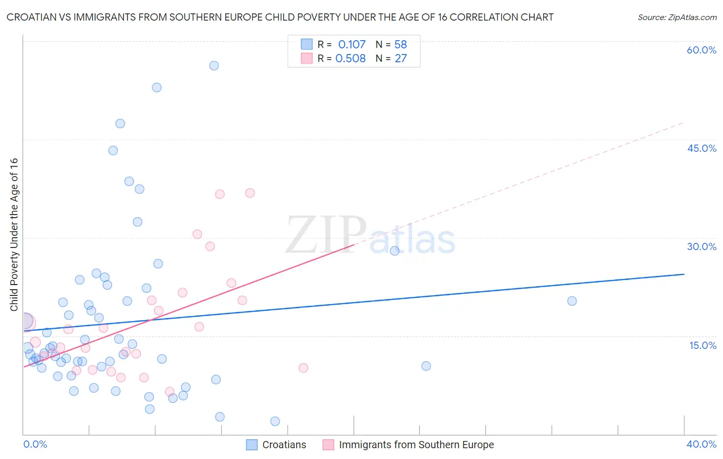 Croatian vs Immigrants from Southern Europe Child Poverty Under the Age of 16