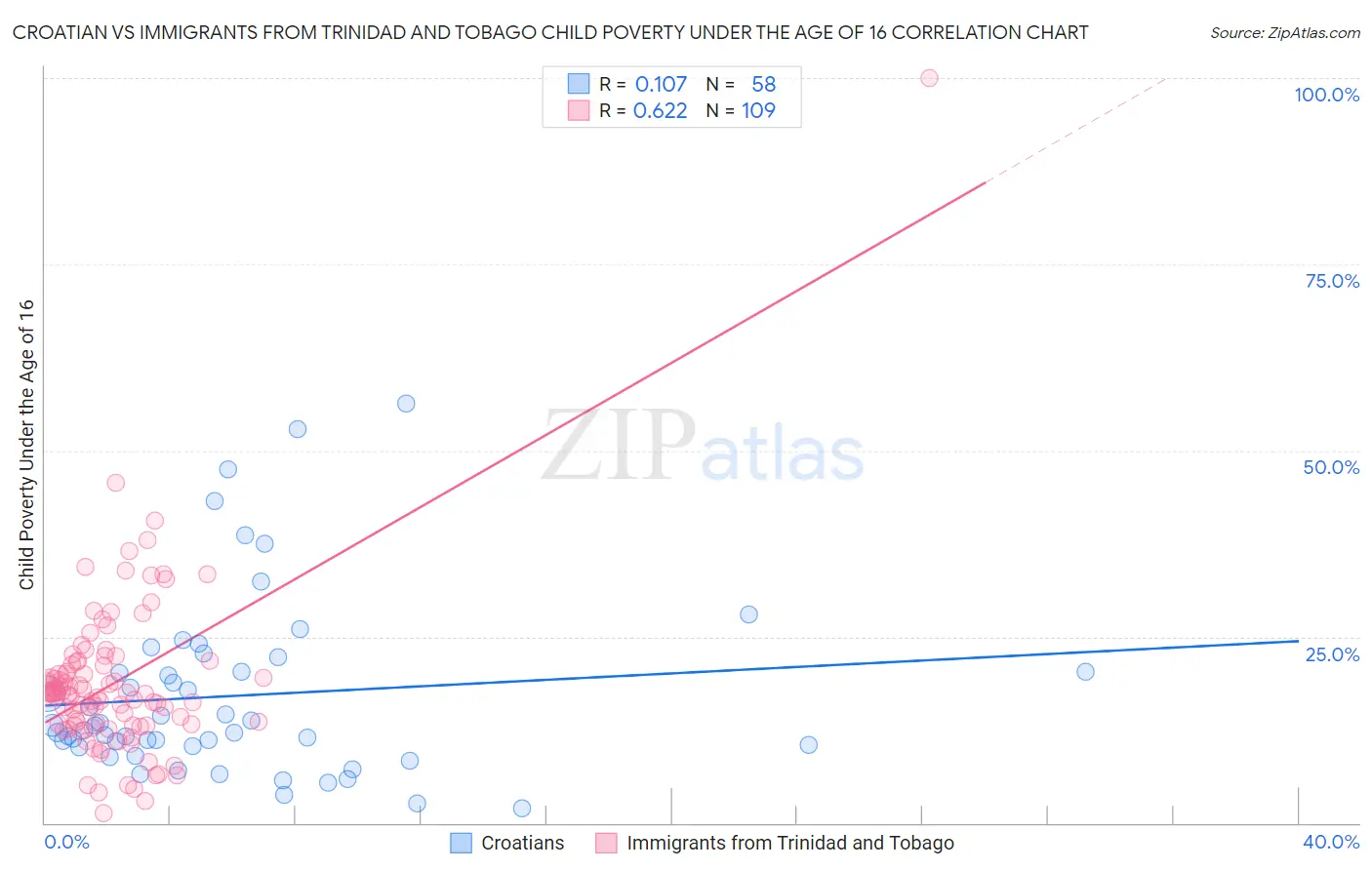 Croatian vs Immigrants from Trinidad and Tobago Child Poverty Under the Age of 16