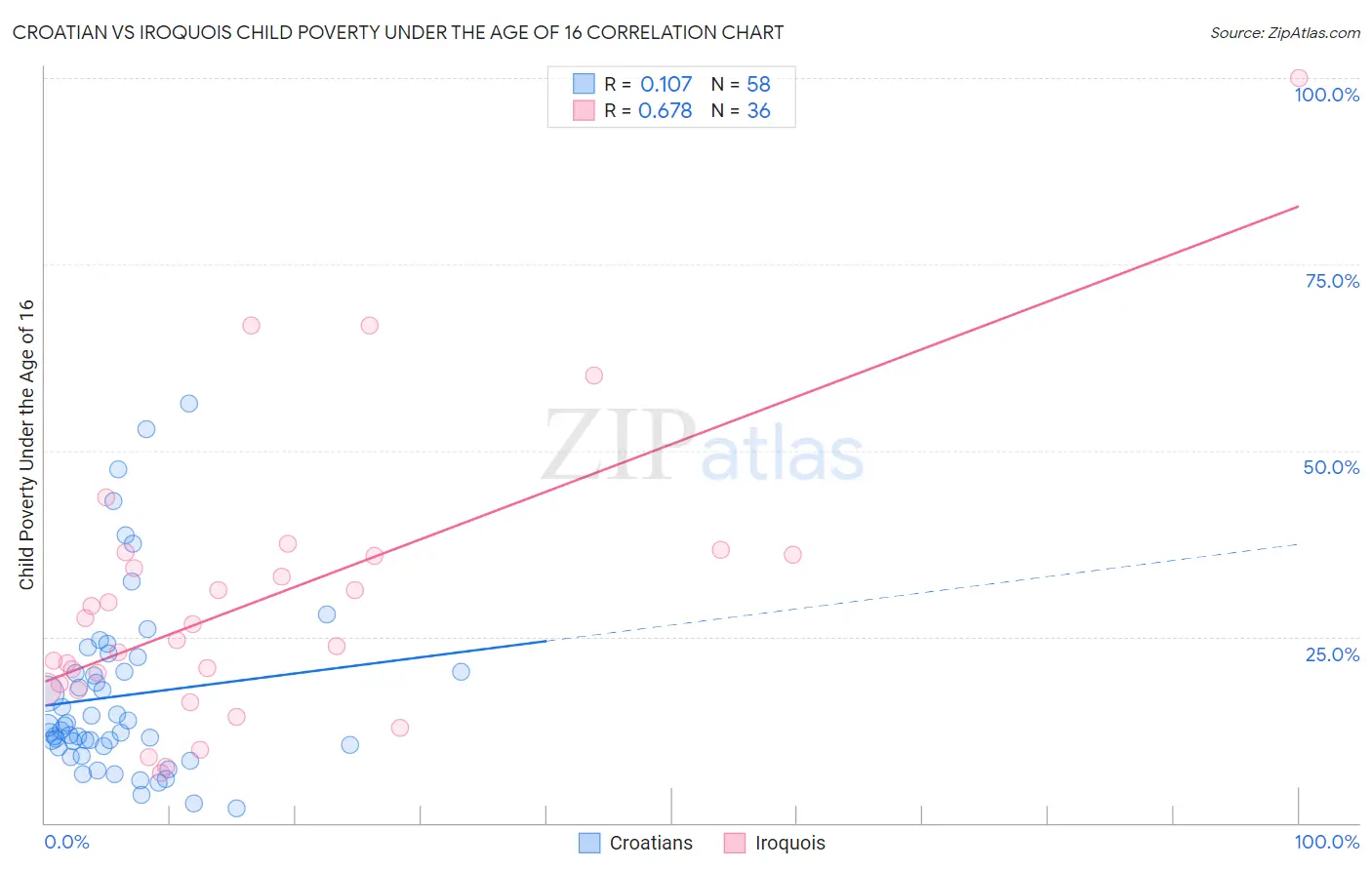 Croatian vs Iroquois Child Poverty Under the Age of 16