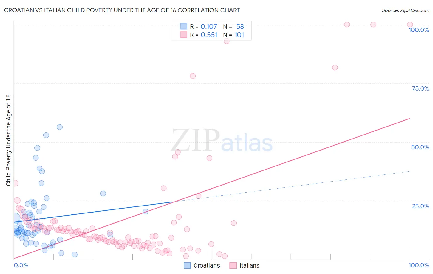 Croatian vs Italian Child Poverty Under the Age of 16