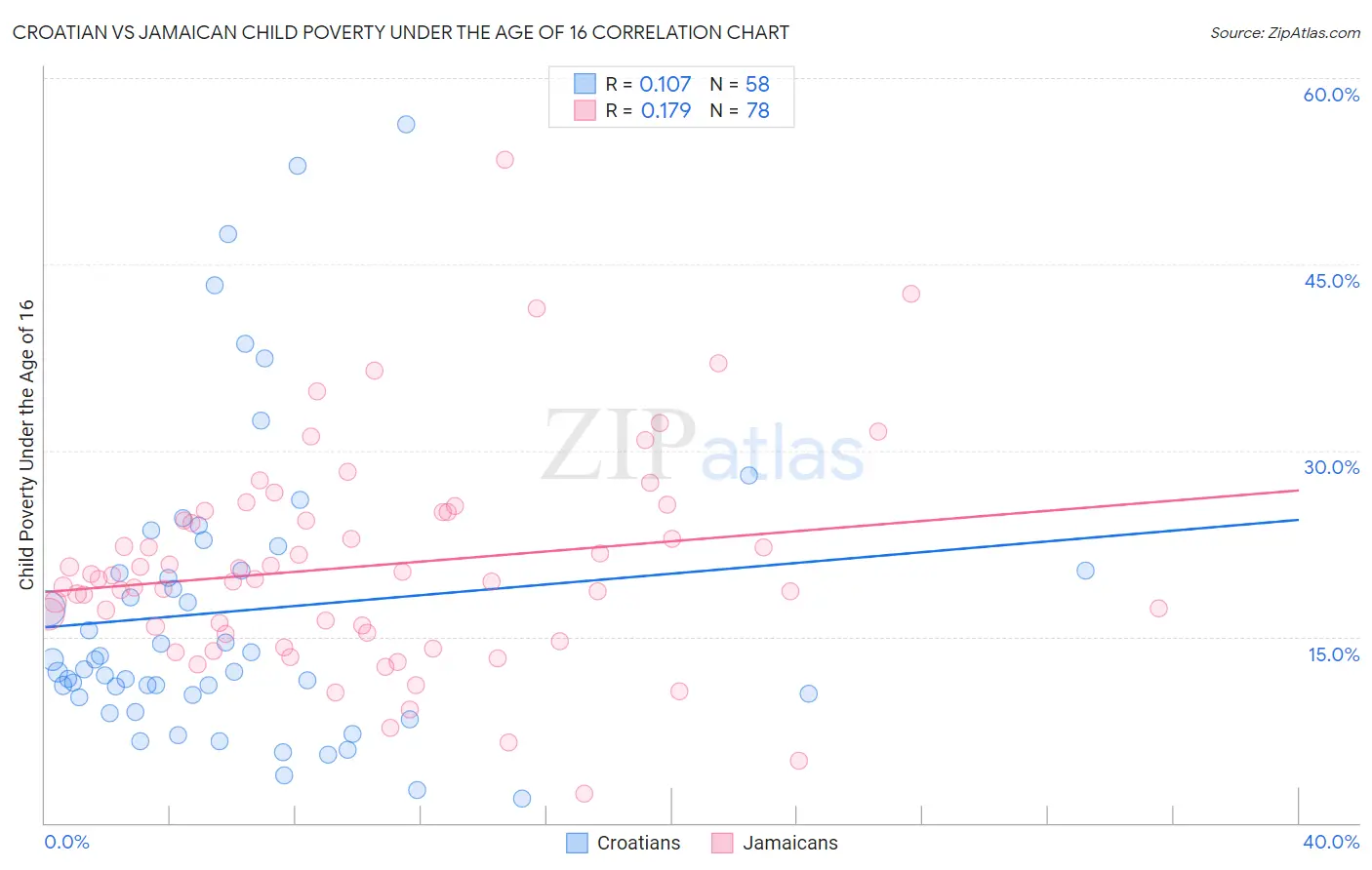 Croatian vs Jamaican Child Poverty Under the Age of 16