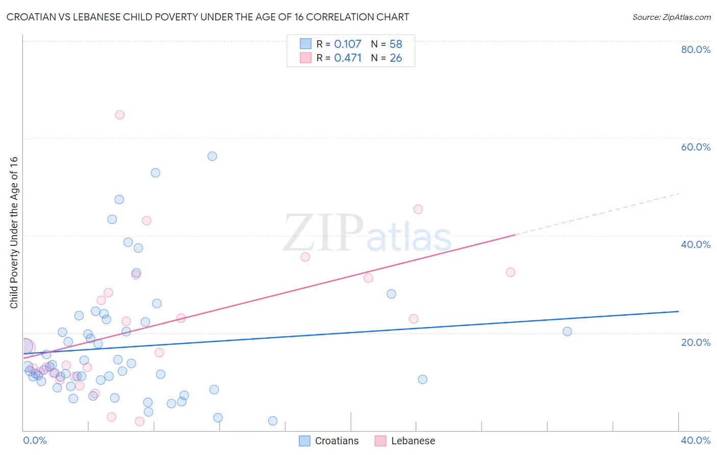 Croatian vs Lebanese Child Poverty Under the Age of 16