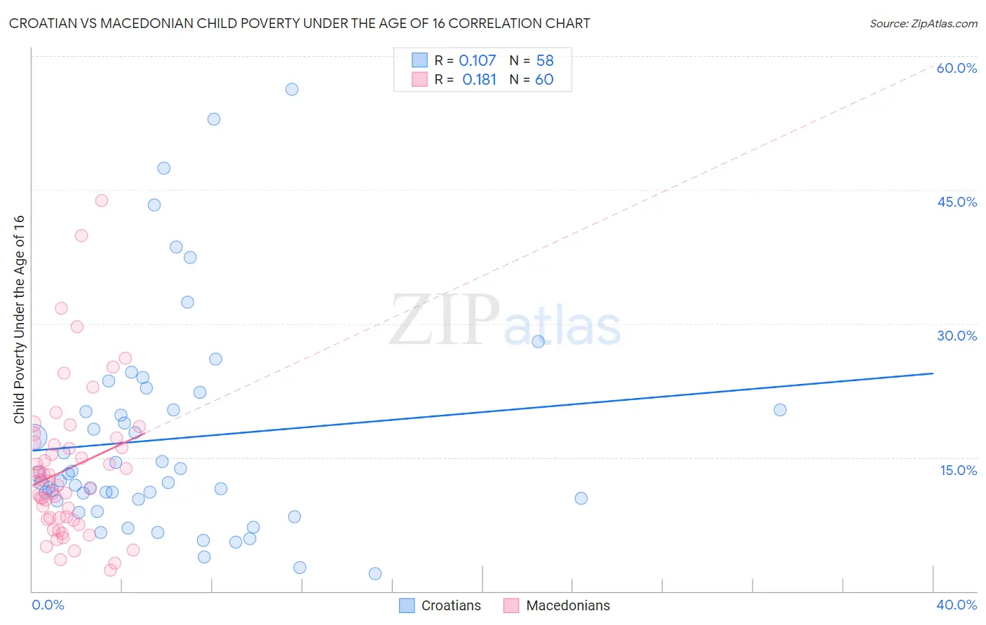 Croatian vs Macedonian Child Poverty Under the Age of 16