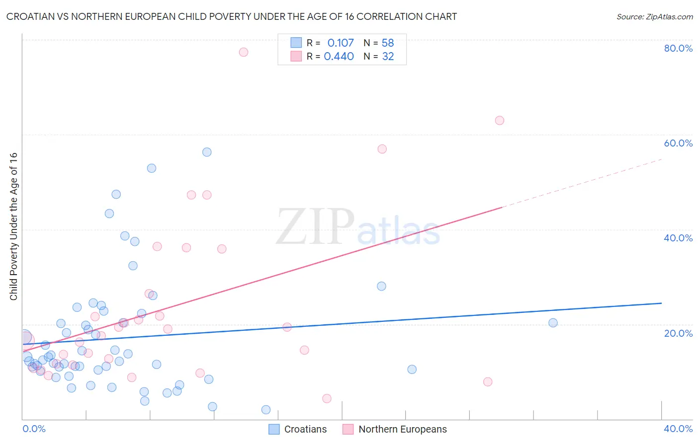 Croatian vs Northern European Child Poverty Under the Age of 16