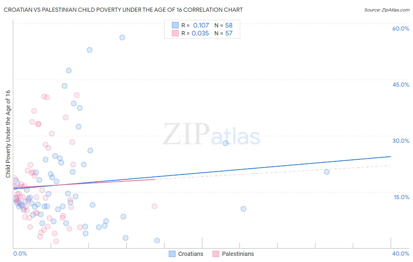 Croatian vs Palestinian Child Poverty Under the Age of 16