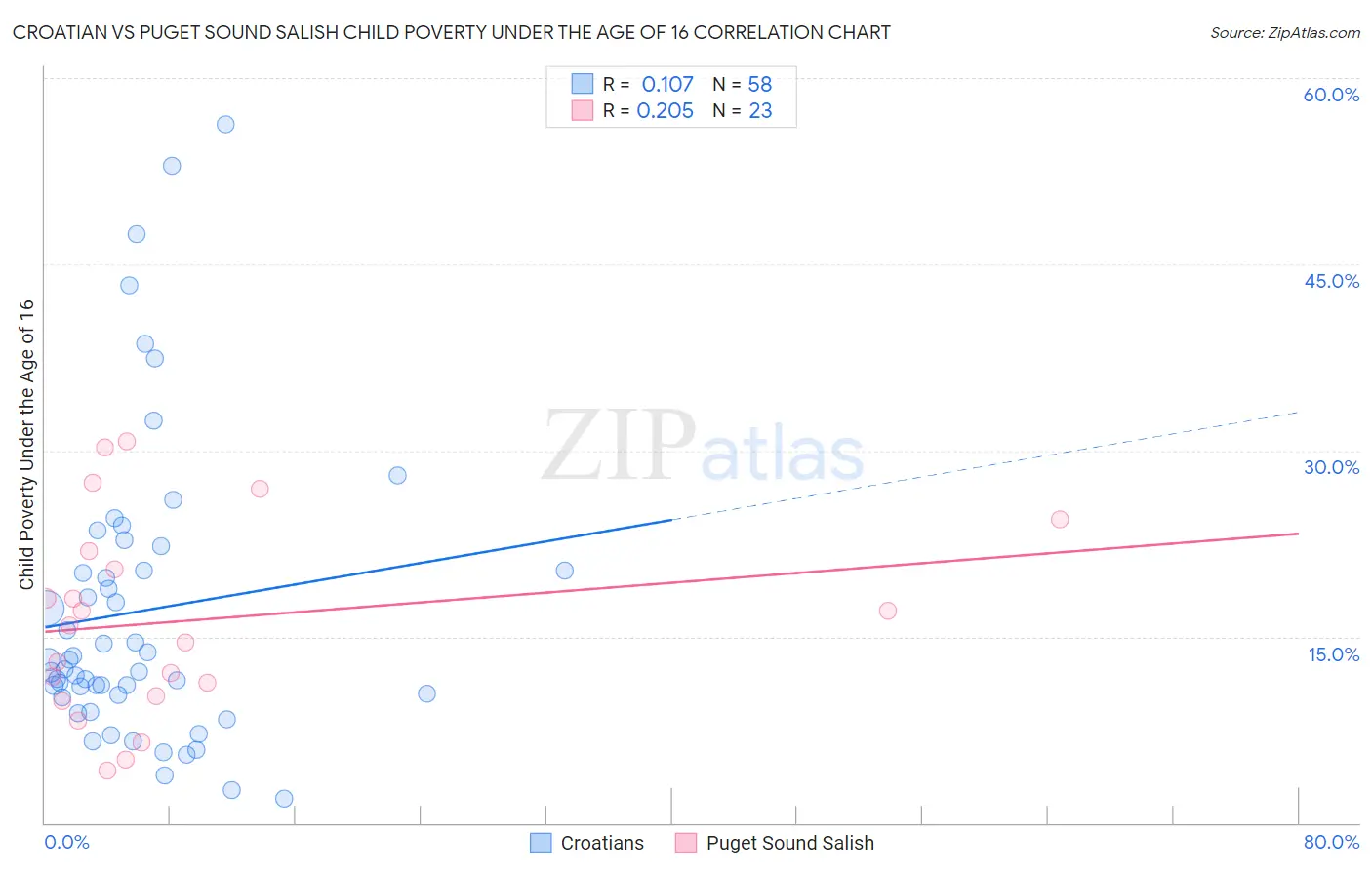 Croatian vs Puget Sound Salish Child Poverty Under the Age of 16