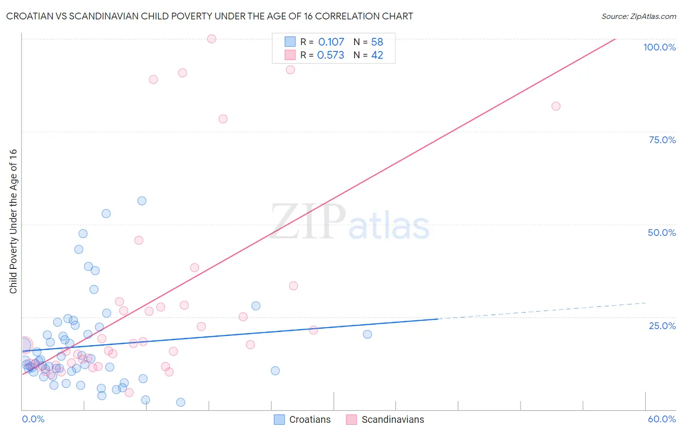 Croatian vs Scandinavian Child Poverty Under the Age of 16