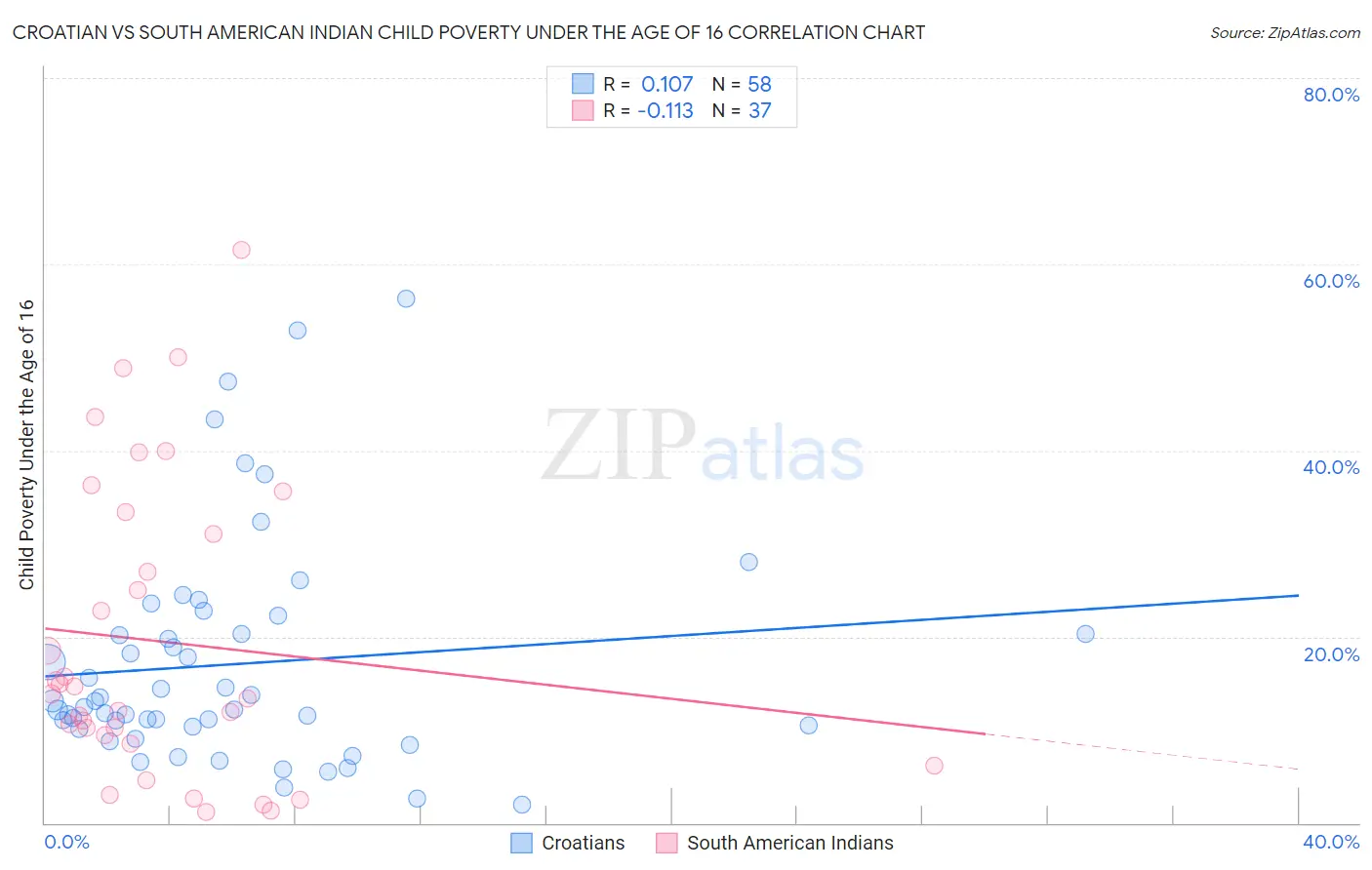 Croatian vs South American Indian Child Poverty Under the Age of 16