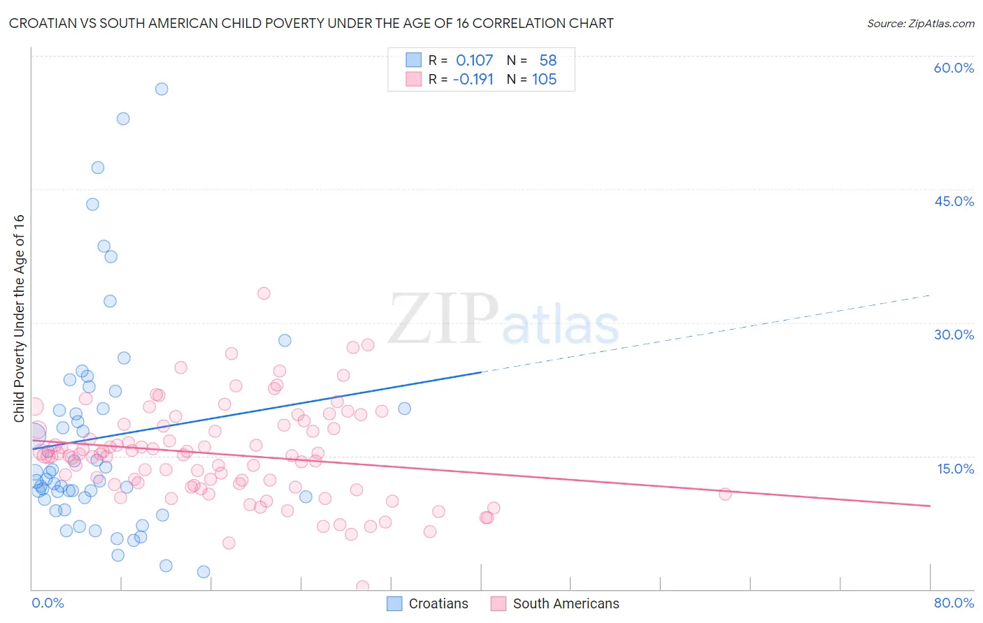 Croatian vs South American Child Poverty Under the Age of 16