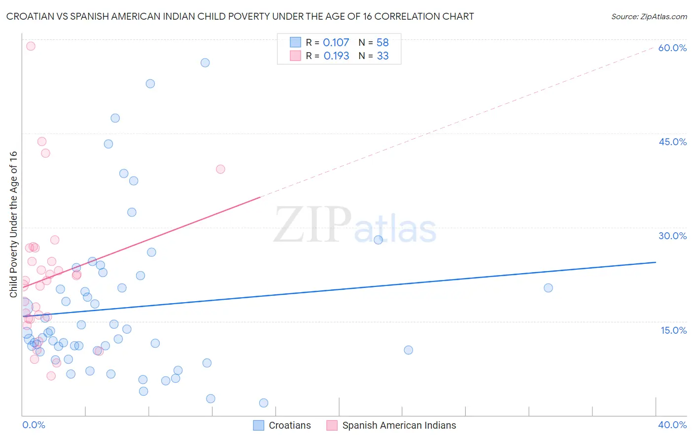 Croatian vs Spanish American Indian Child Poverty Under the Age of 16