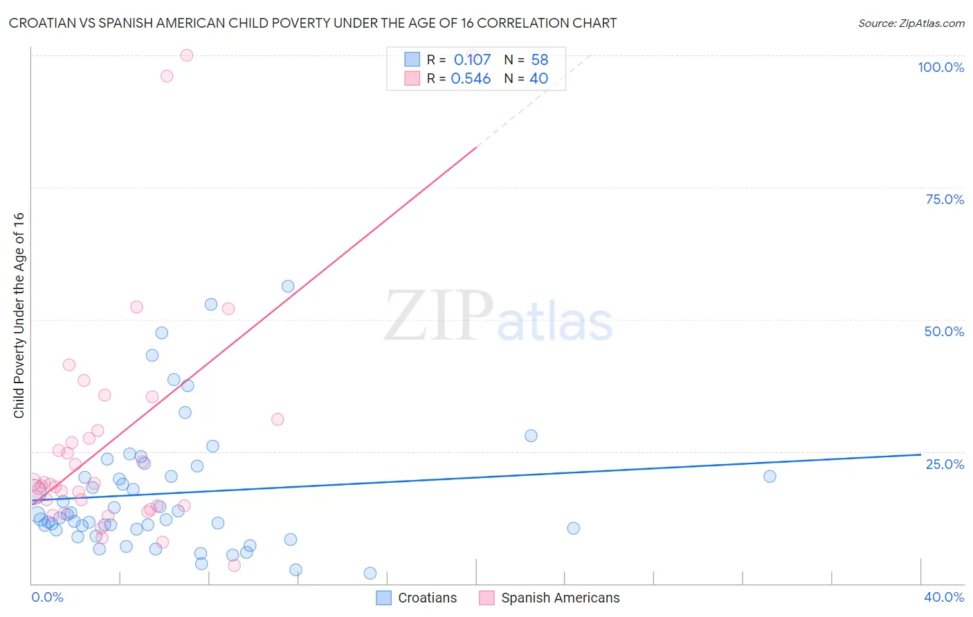 Croatian vs Spanish American Child Poverty Under the Age of 16