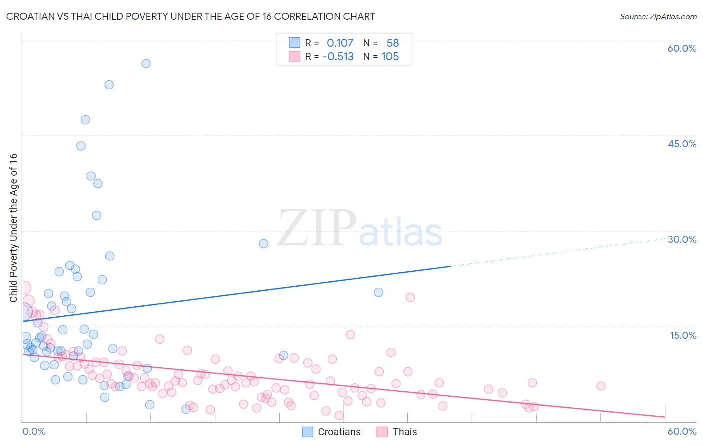 Croatian vs Thai Child Poverty Under the Age of 16