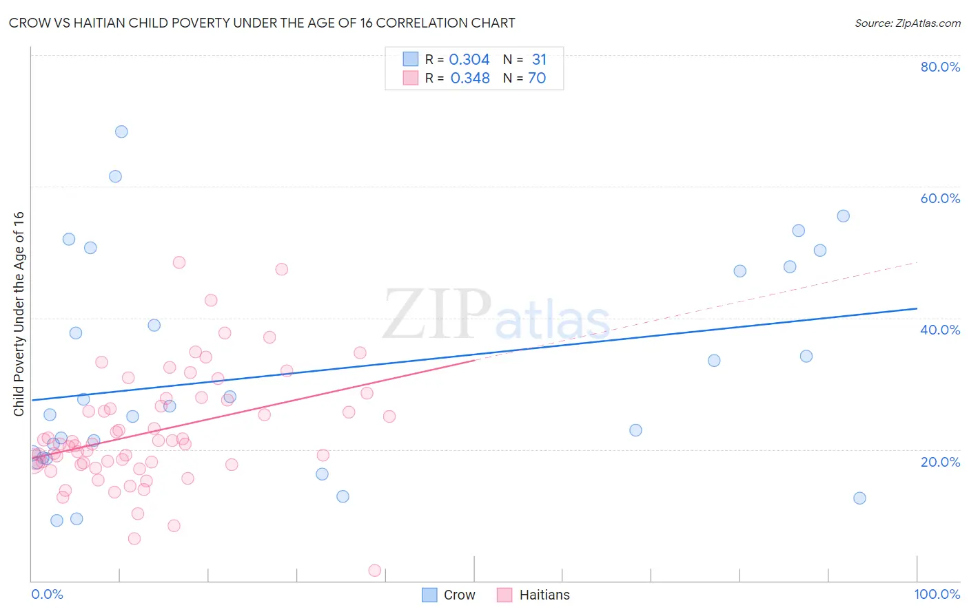 Crow vs Haitian Child Poverty Under the Age of 16