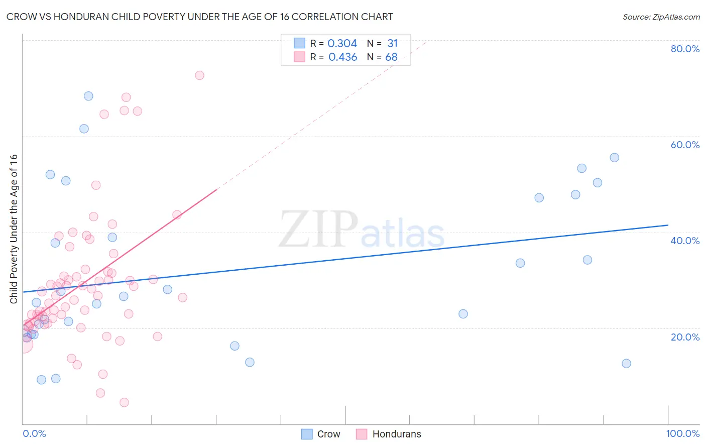 Crow vs Honduran Child Poverty Under the Age of 16