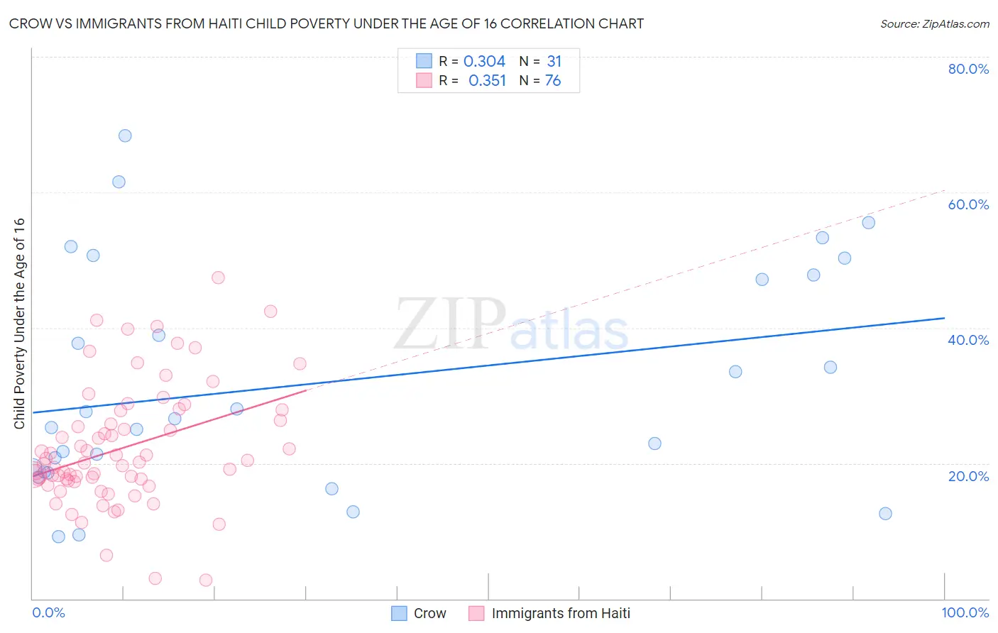 Crow vs Immigrants from Haiti Child Poverty Under the Age of 16