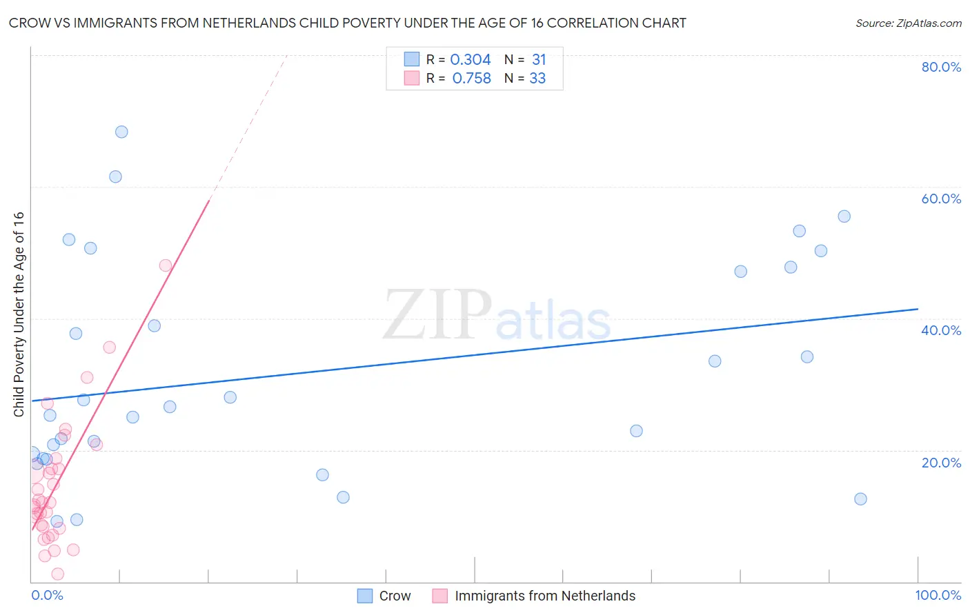 Crow vs Immigrants from Netherlands Child Poverty Under the Age of 16