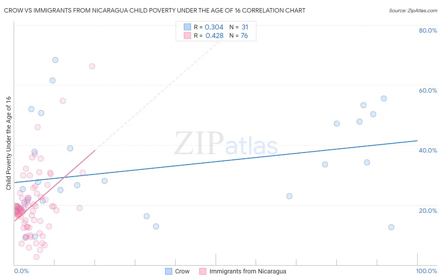 Crow vs Immigrants from Nicaragua Child Poverty Under the Age of 16