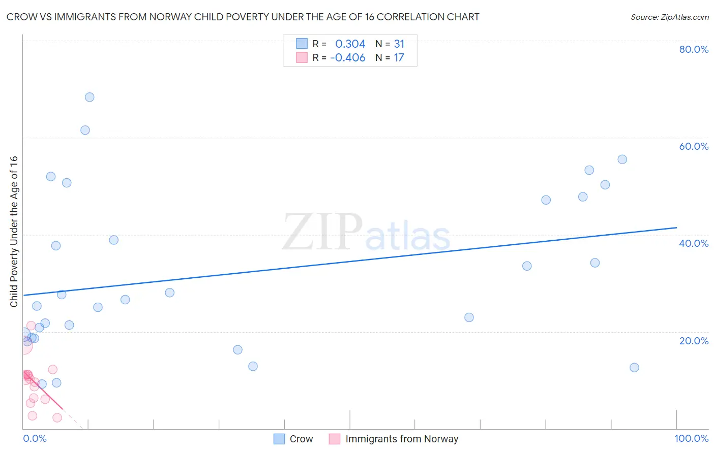 Crow vs Immigrants from Norway Child Poverty Under the Age of 16