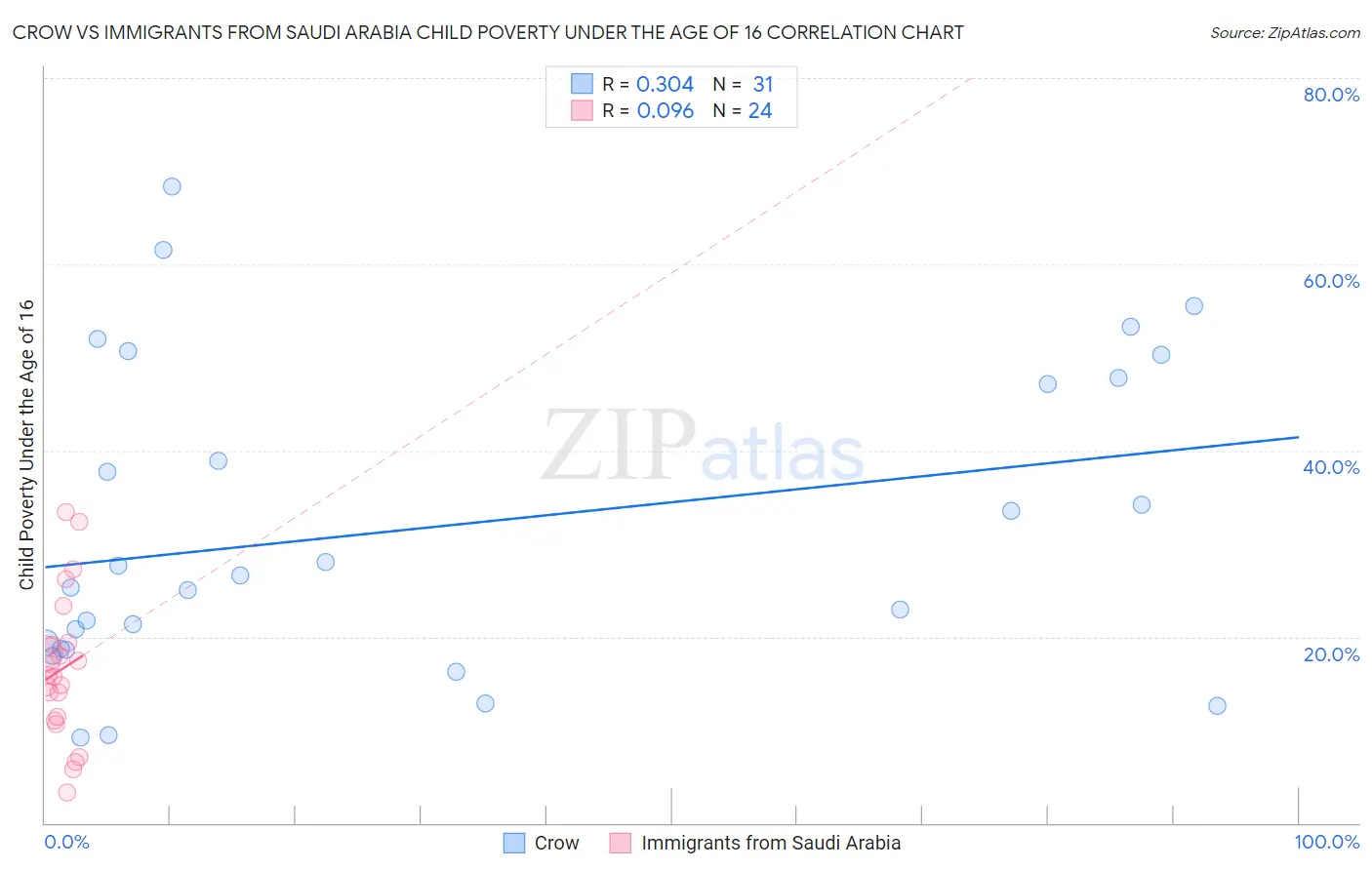 Crow vs Immigrants from Saudi Arabia Child Poverty Under the Age of 16