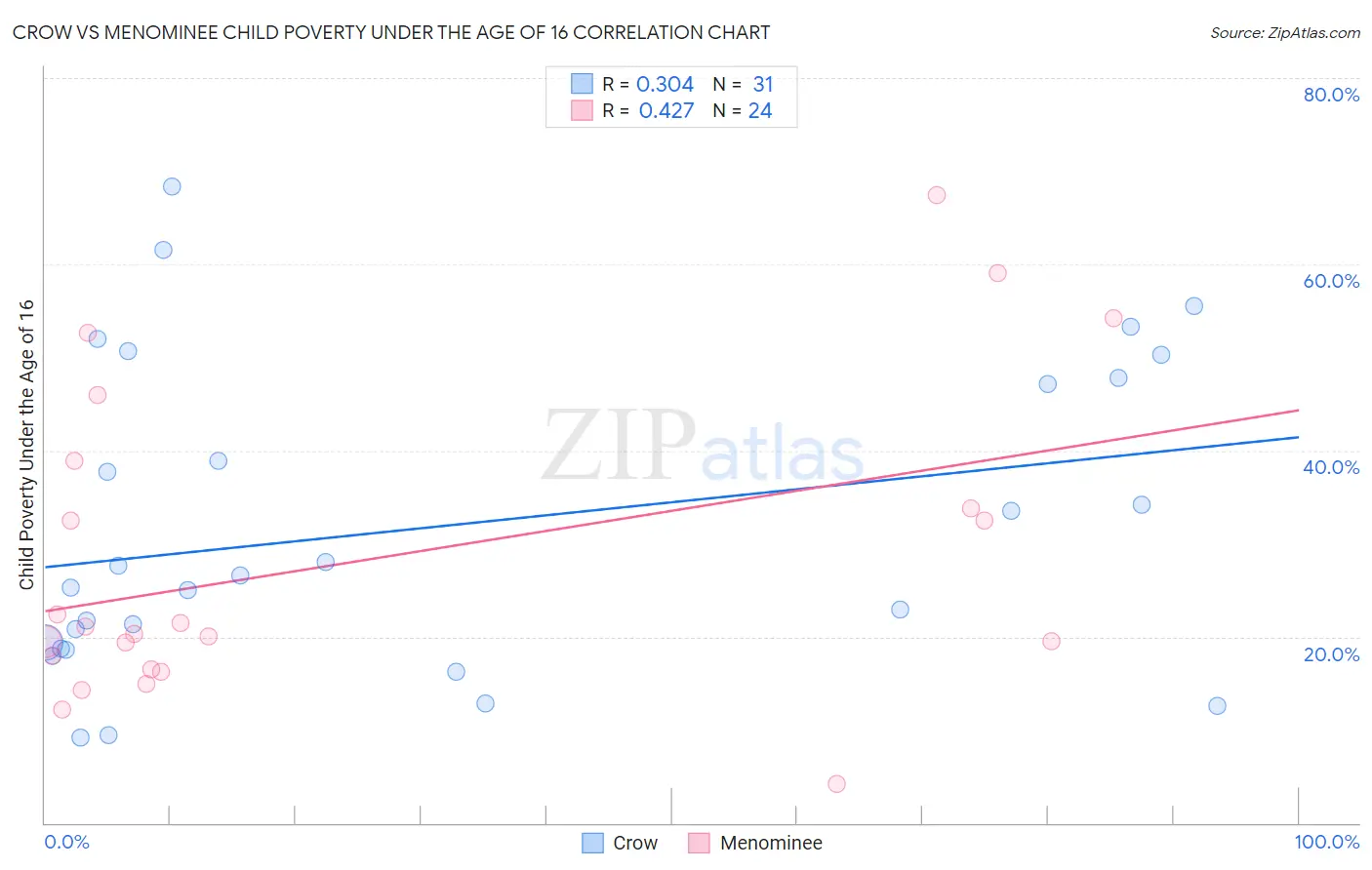 Crow vs Menominee Child Poverty Under the Age of 16