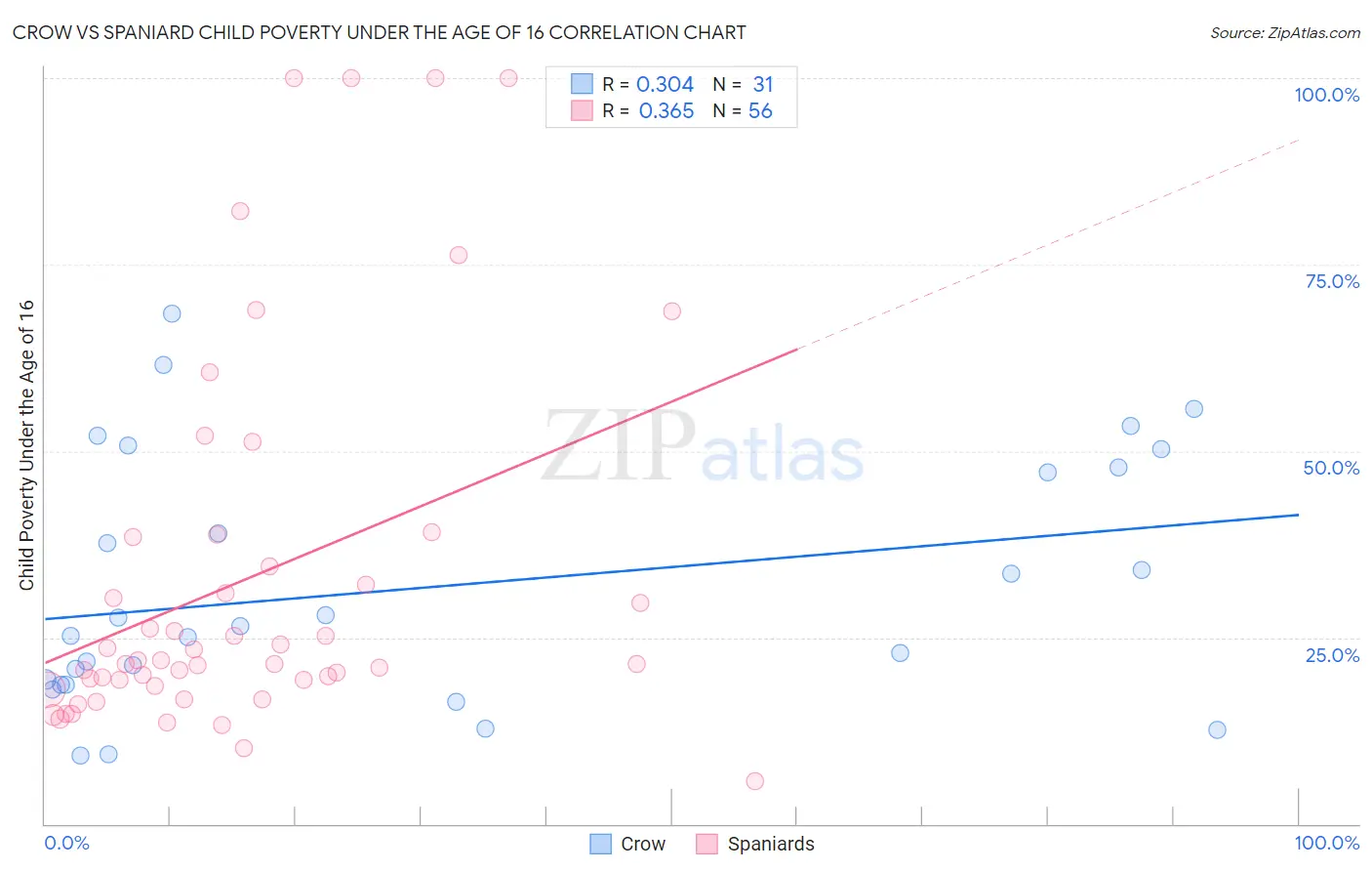 Crow vs Spaniard Child Poverty Under the Age of 16