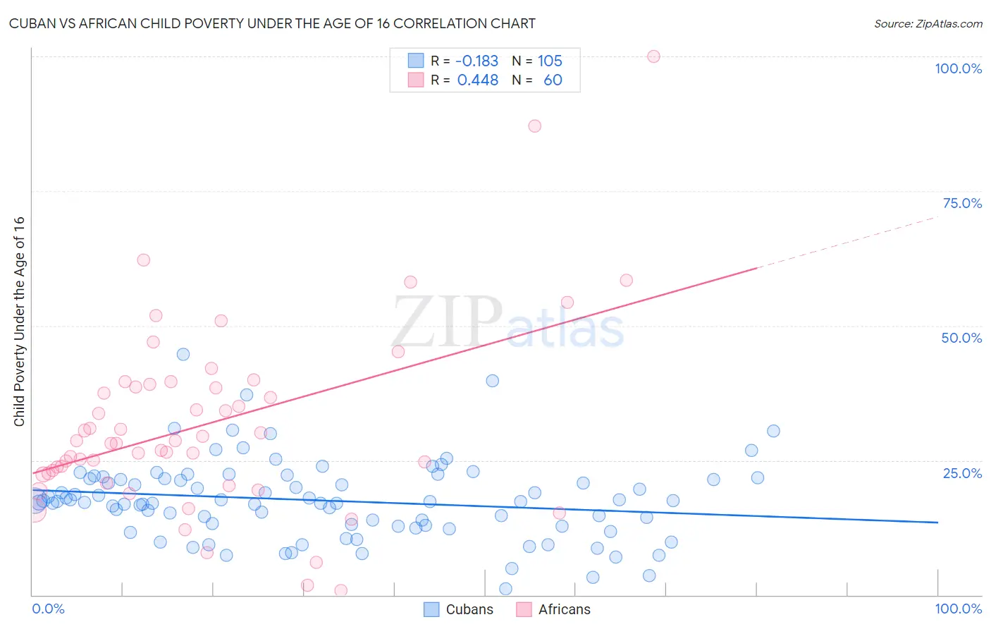 Cuban vs African Child Poverty Under the Age of 16