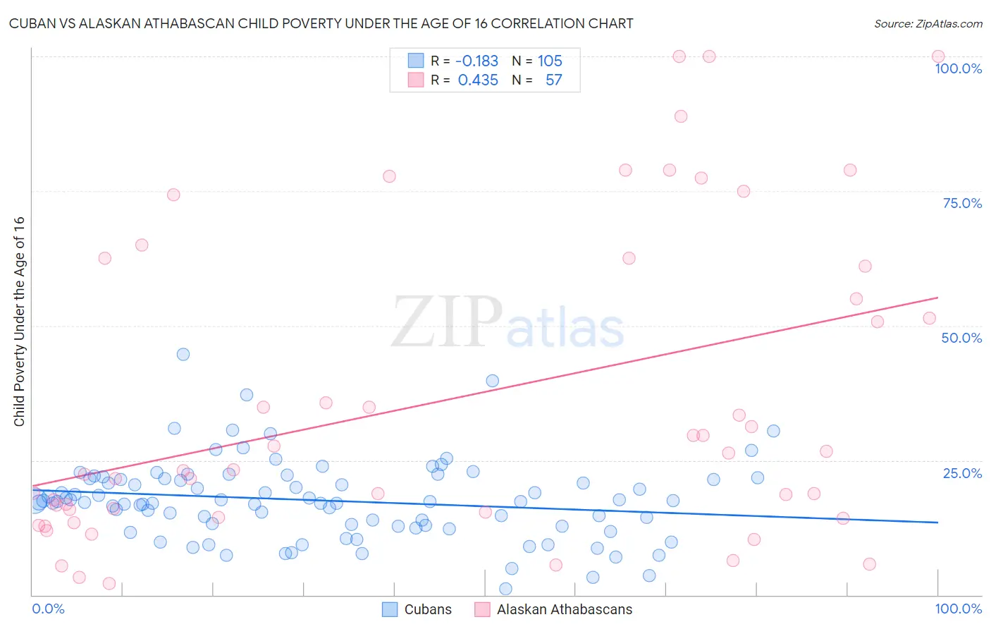 Cuban vs Alaskan Athabascan Child Poverty Under the Age of 16