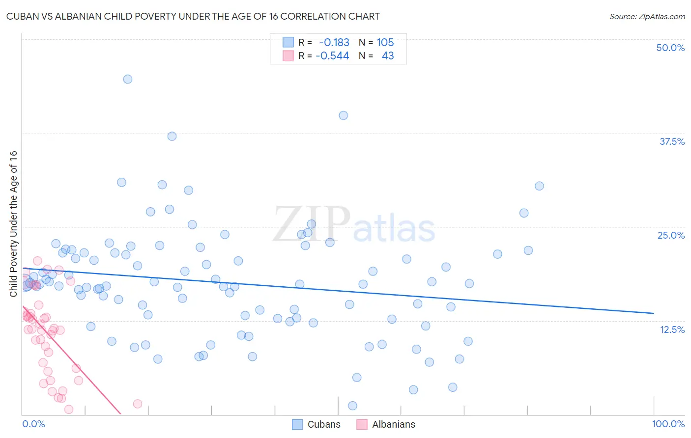 Cuban vs Albanian Child Poverty Under the Age of 16