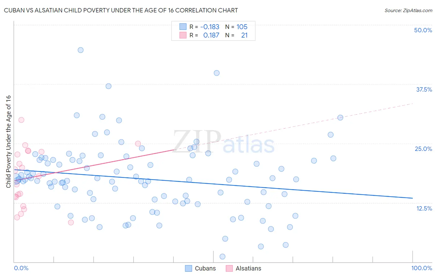 Cuban vs Alsatian Child Poverty Under the Age of 16