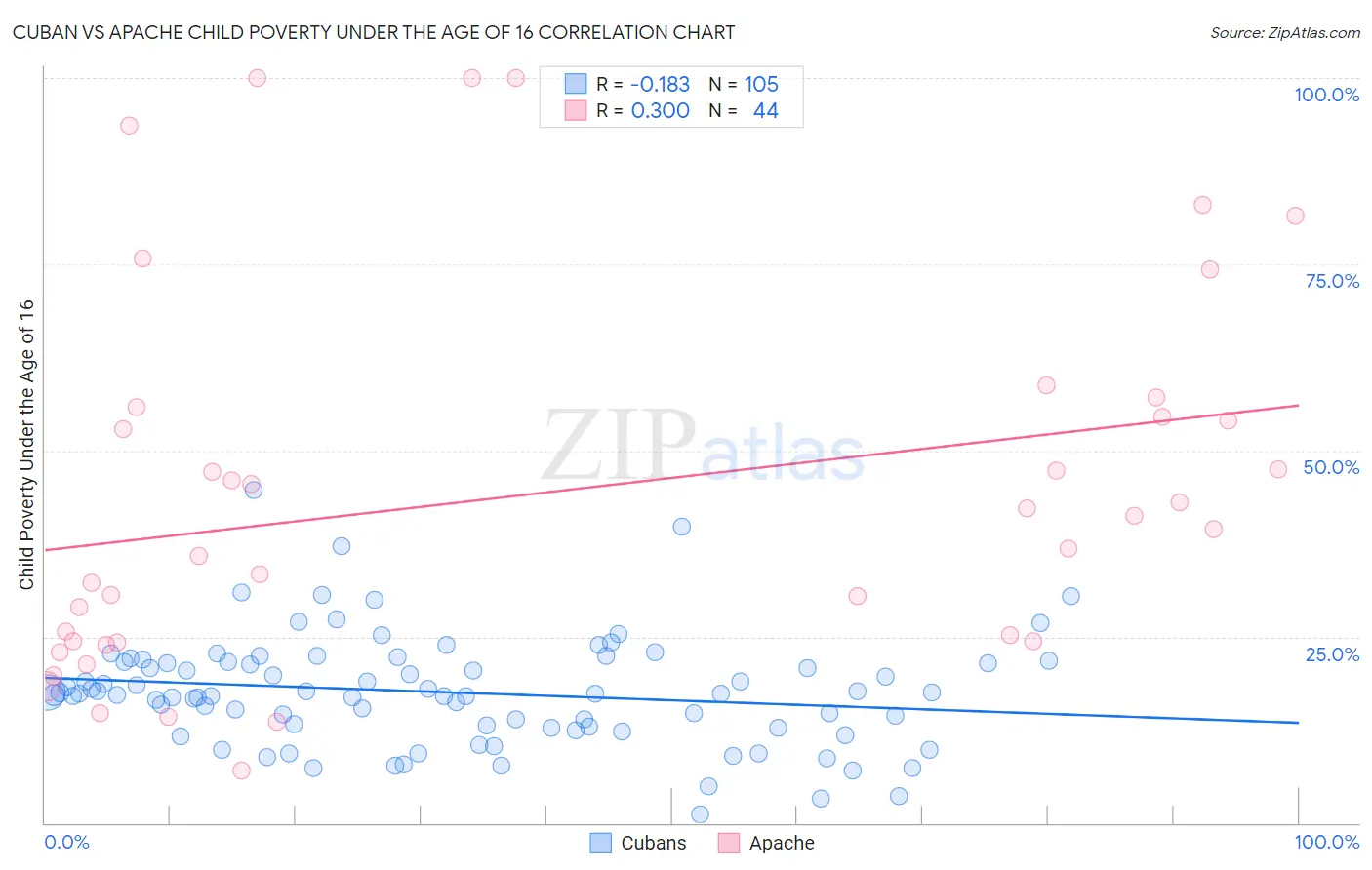 Cuban vs Apache Child Poverty Under the Age of 16