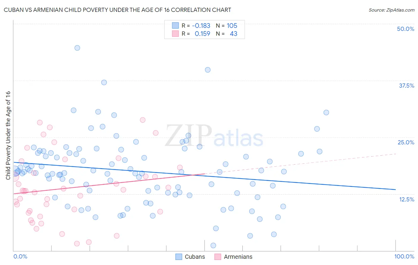 Cuban vs Armenian Child Poverty Under the Age of 16